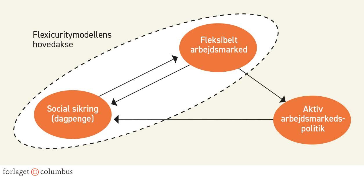 Figur 1.41. Den danske flexicuritymodel