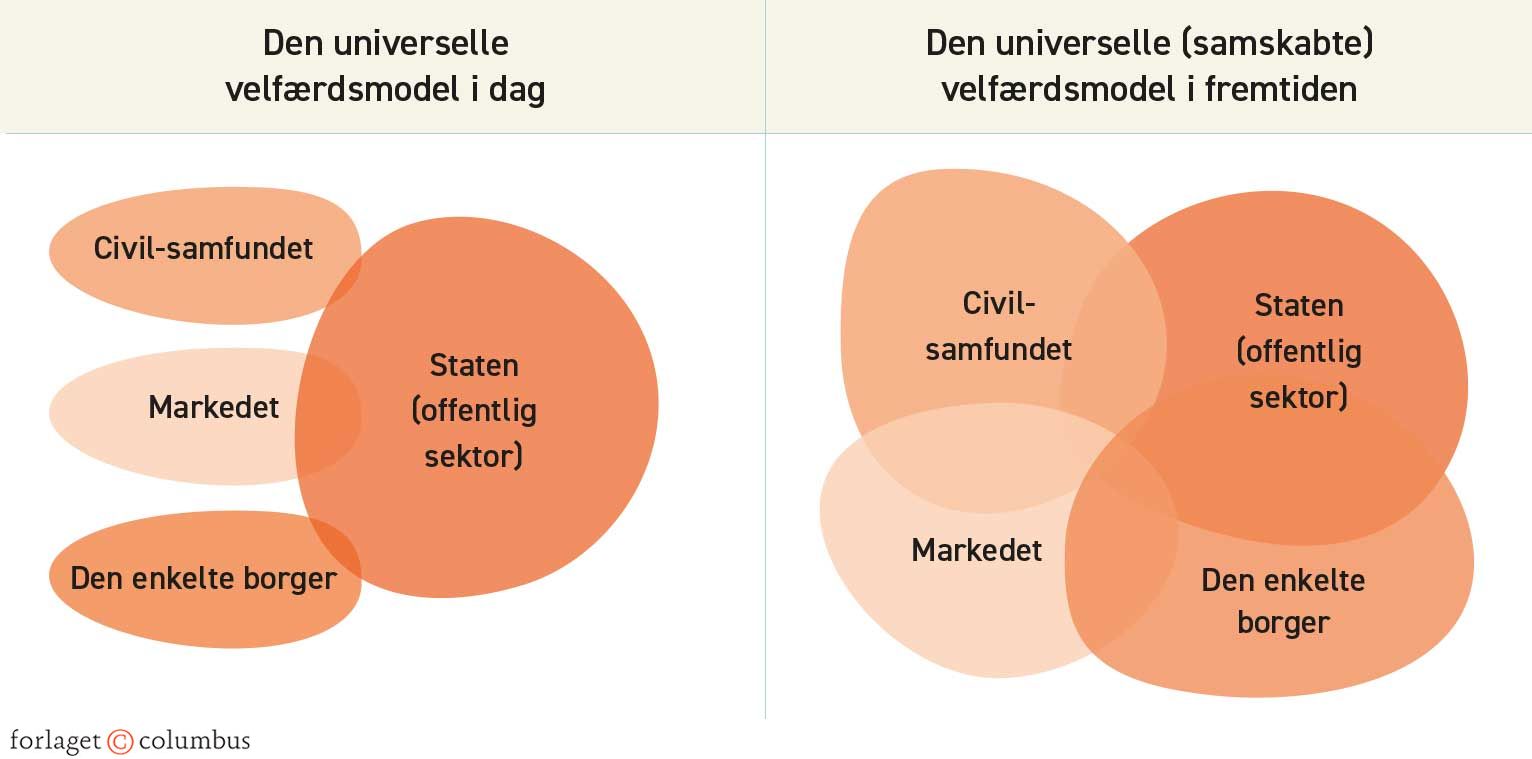 Figur 1.42. Samskabelse om fremtidens velfærd