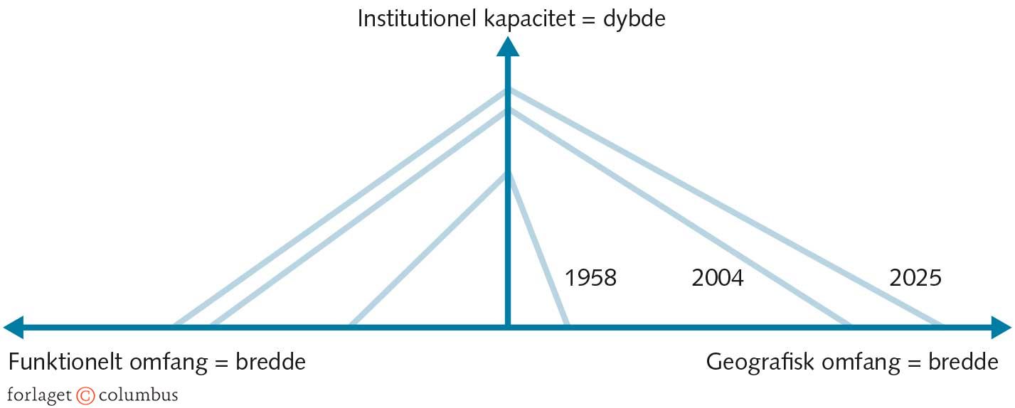 FIGUR 1.4 Integrationens 3 dimensioner