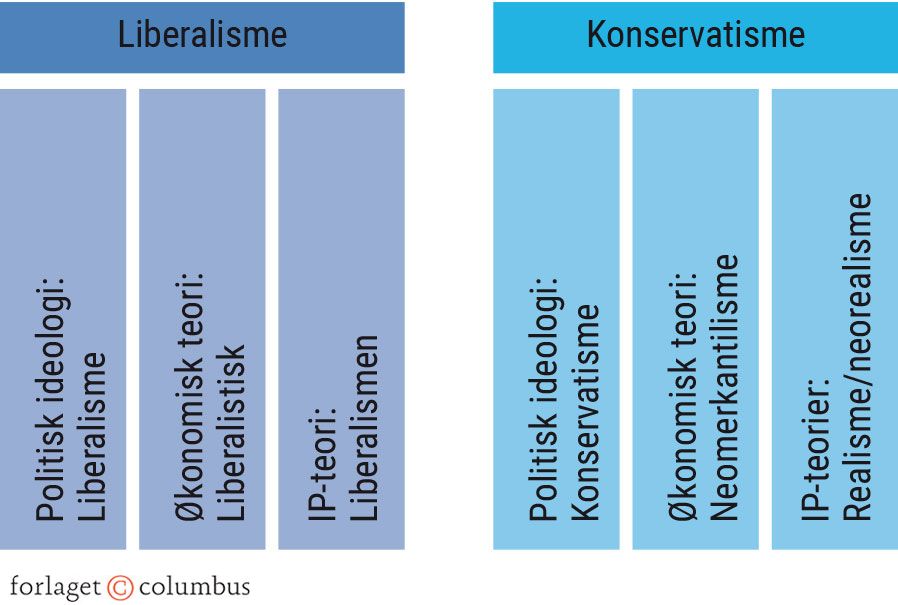 Figur 1.4. ”Familier” af ideologier og teorier