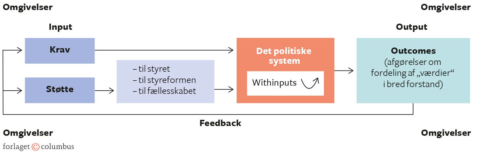 Figur 1.4. Eastons model af det politiske system