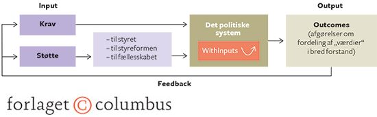 Figur 1.4: Eastons model af det politiske system