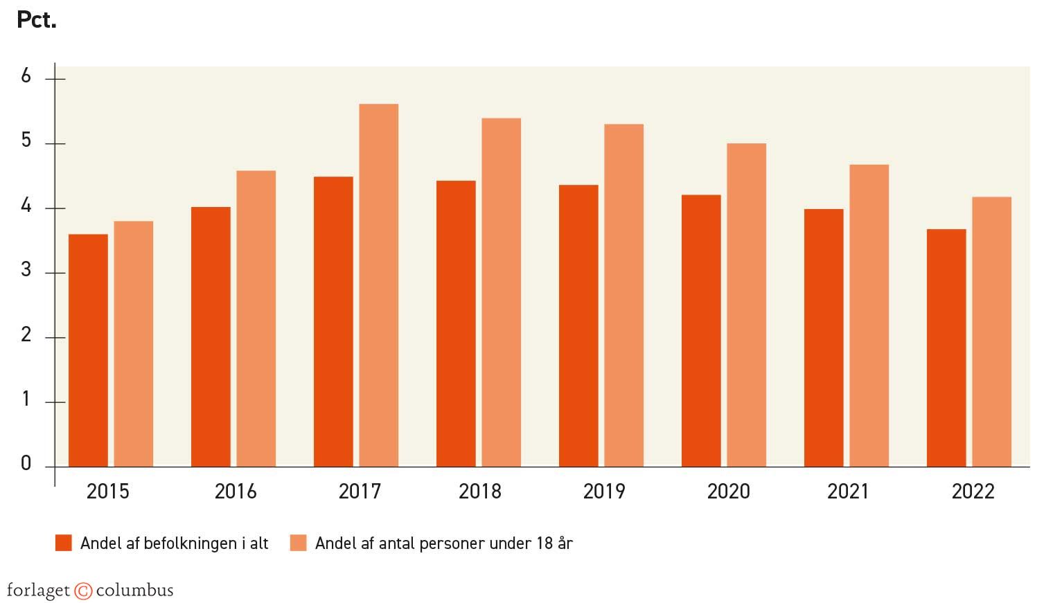 Figur 1.4. Udviklingen i andelen af relativt fattige i Danmark, 2015-2022