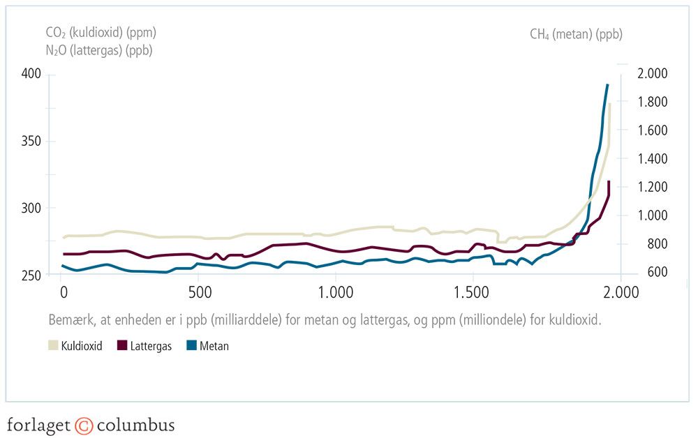 Figur 1.4: Koncentrationen af drivhusgasser i atmosfæren de forgangne 2000 år