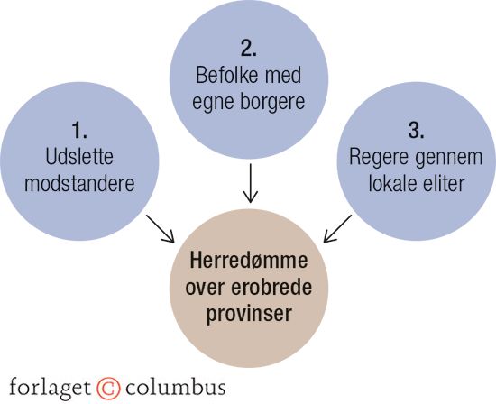 Imperiers tre herredømmestrategier ifølge Machiavelli