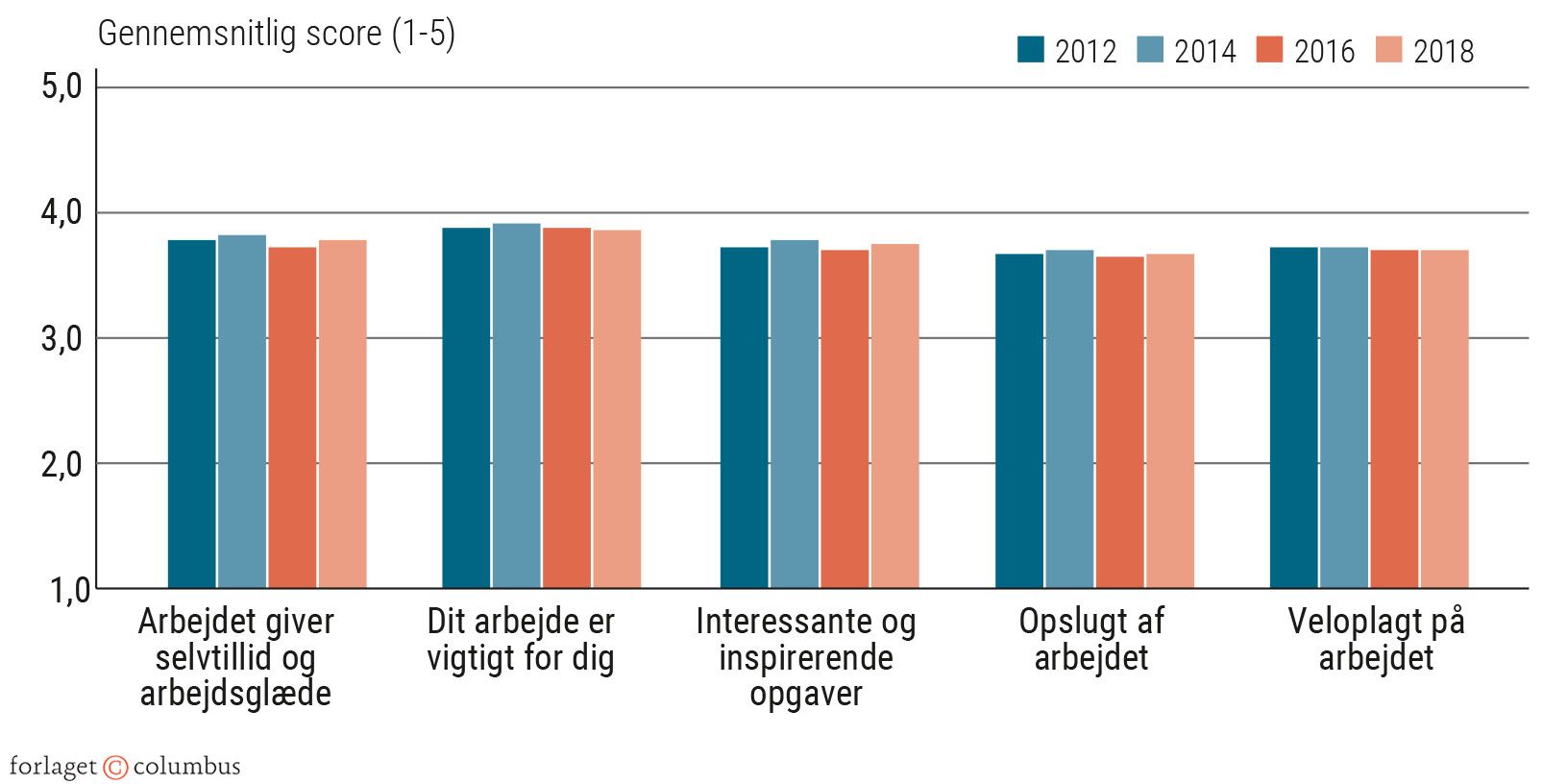 Figur 1.6 Gennemsnitlige scorer for variable under emnet 'Engagement og mening i arbejdet'...