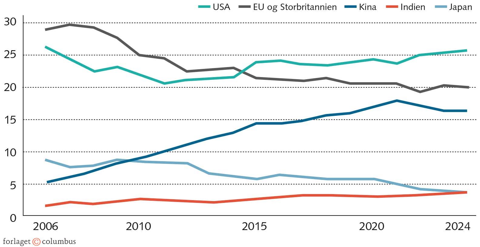FIGUR 1.5 BNP-udvikling 2006-2024 i verdens største økonomier