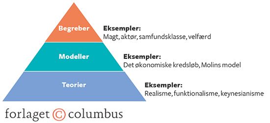 Figur 1.5: Begreber, modeller og teorier