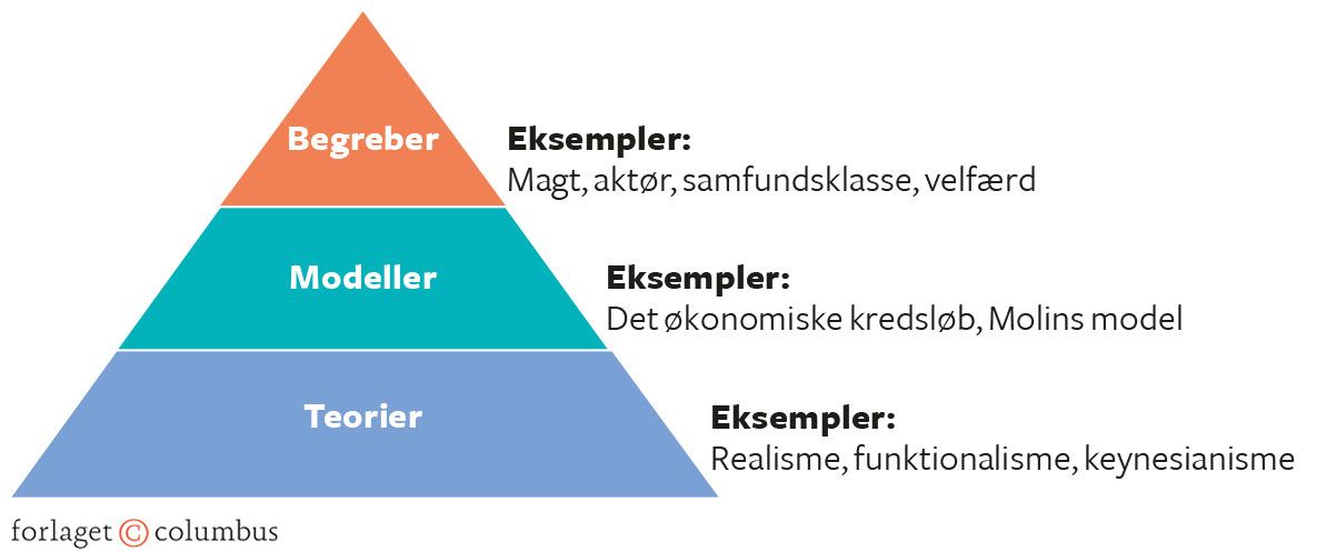Figur 1.5. Begreber, modeller og teorier