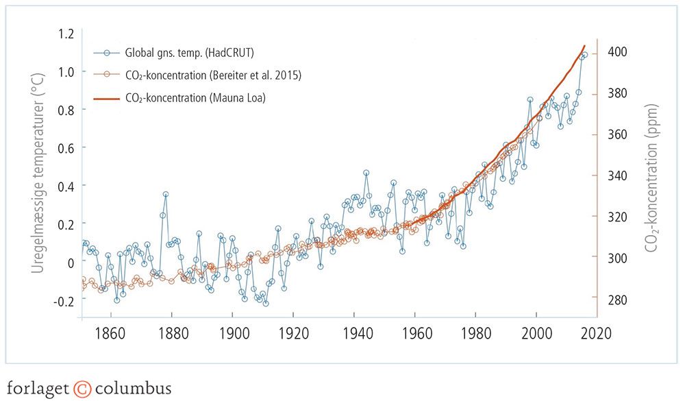 Figur 1.5: Global gennemsnitstemperatur og CO2-koncentration siden 1850