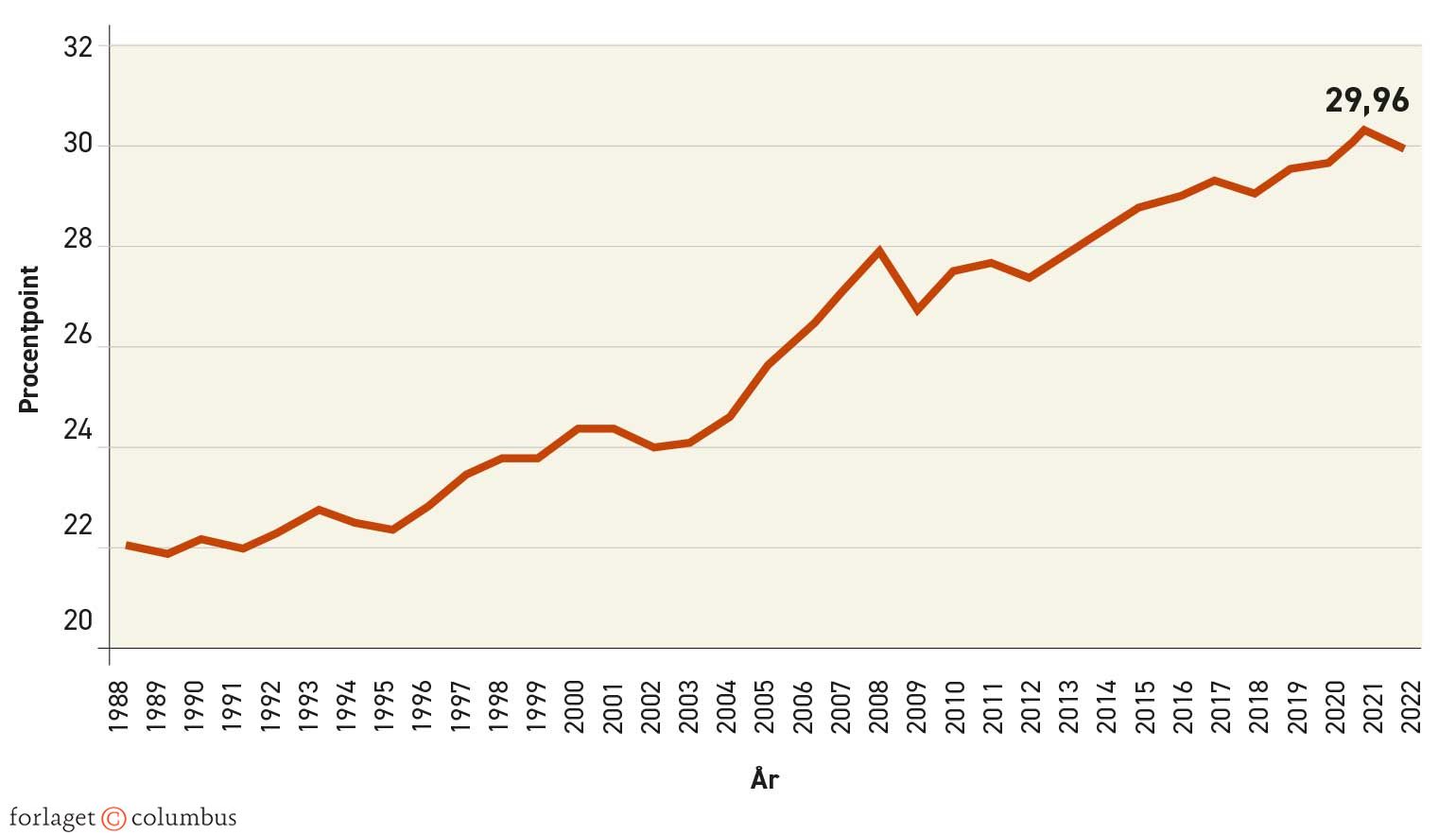 Figur 1.5. Udvikling i gini-koefficienten i Danmark, 1988-2022