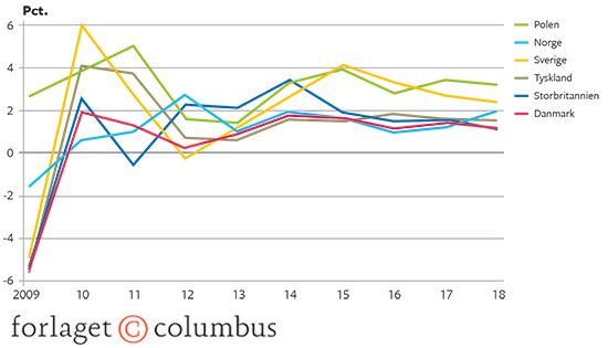 1.5 Økonomisk vækst i Danmark og nabolandene i faste priser 2009-2018. Årlig stigning i %
