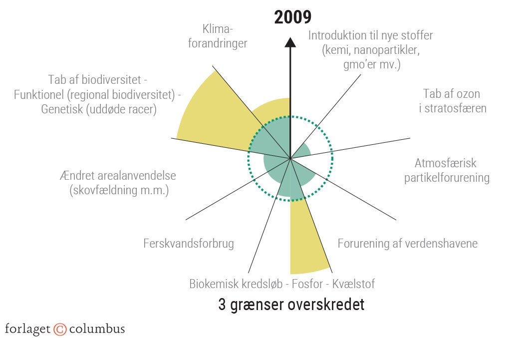 Figur 1.5a: Udviklingen i de planetære grænser 2009-2023