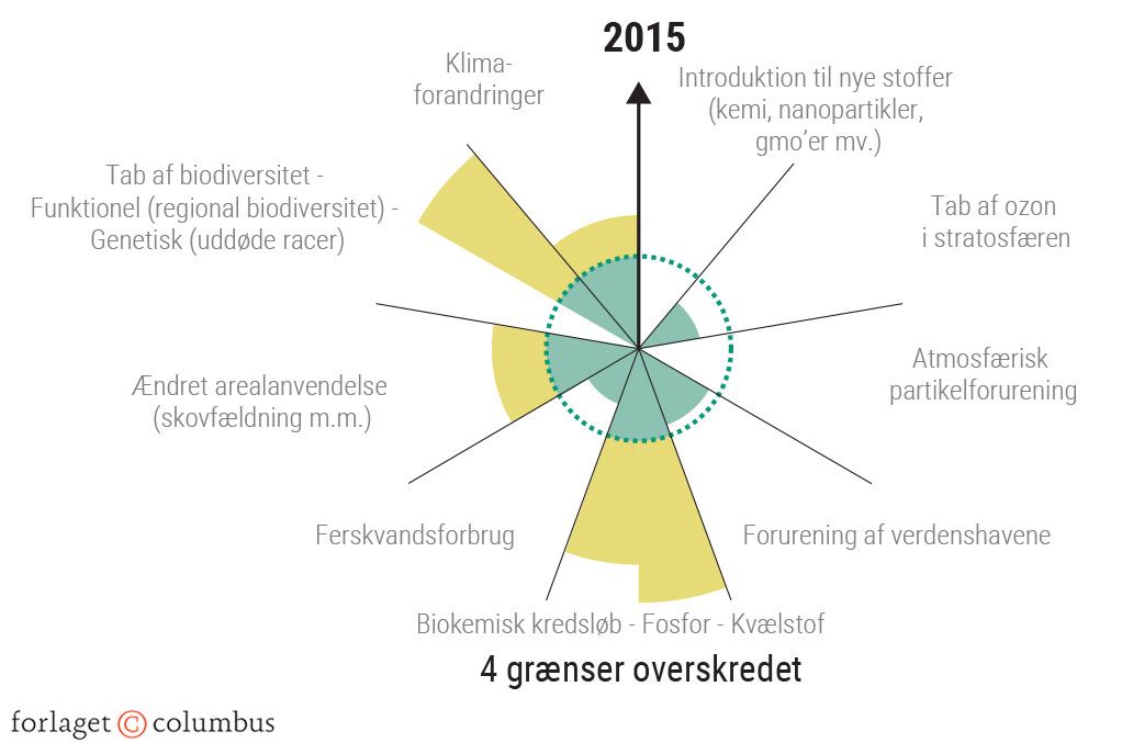 Figur 1.5b: Udviklingen i de planetære grænser 2009-2023