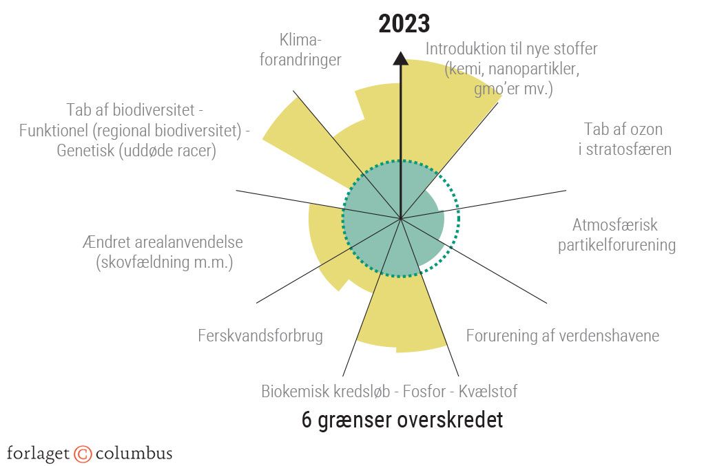 Figur 1.5c: Udviklingen i de planetære grænser 2009-2023