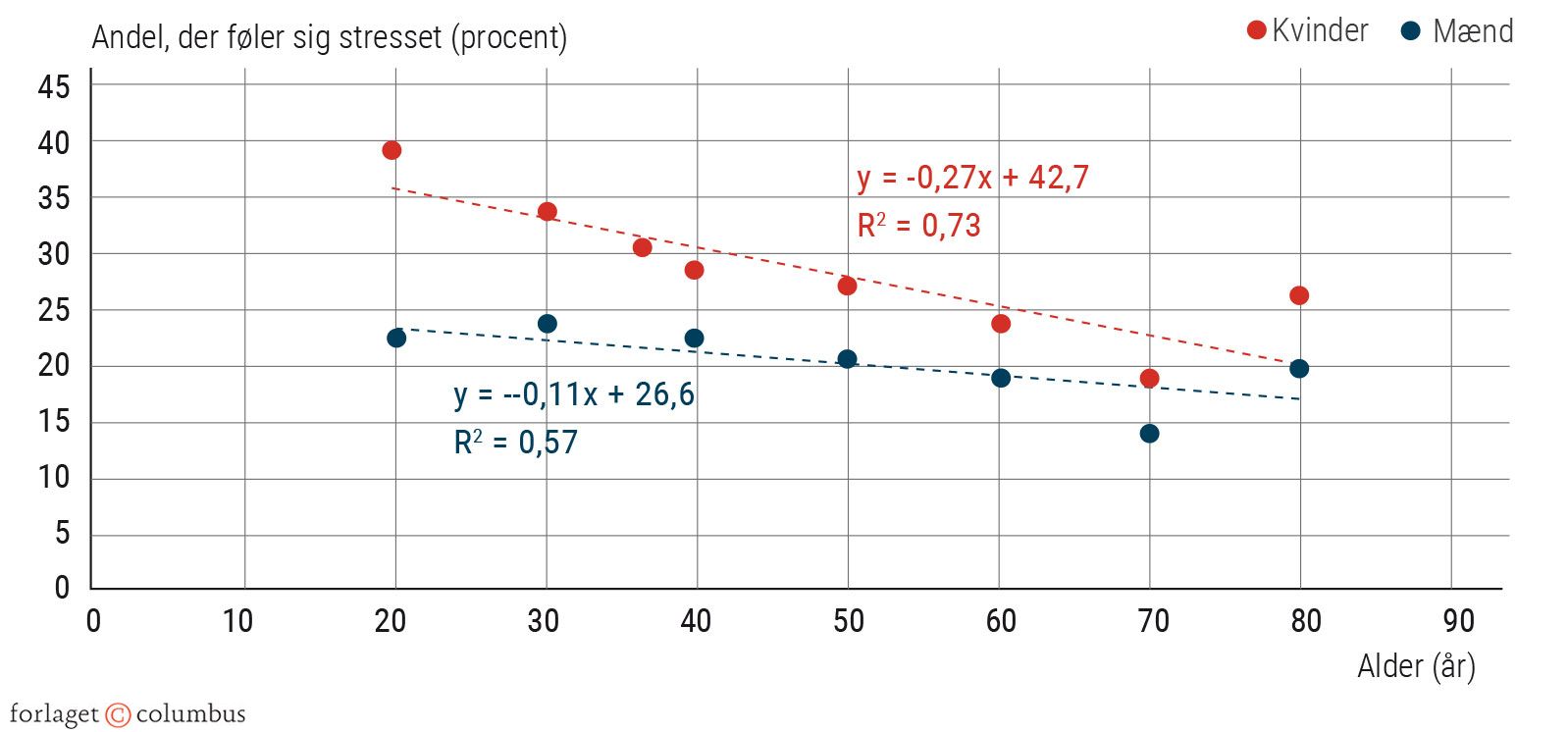 Figur 1.7 Sammenhæng mellem alder og stress. 2021