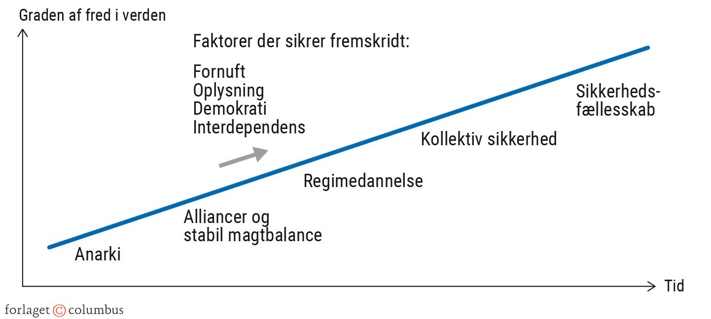 Figur 1.6. Liberalismens sikkerhedsstige