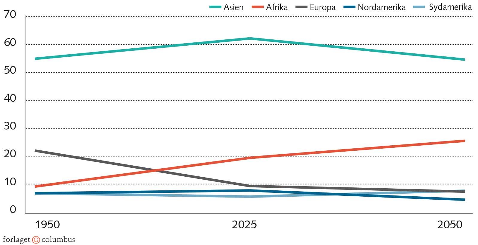 FIGUR 1.6 Befolkningsudvikling – verdensdele i % af hele verden 1950- 2050