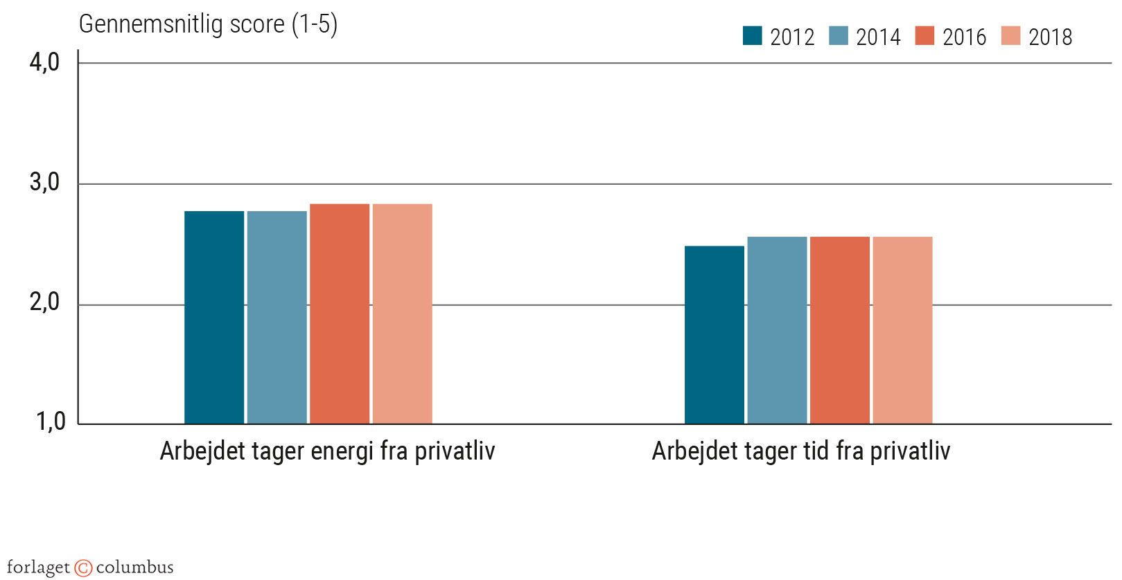 Figur 1.8 Gennemsnitlig score for: ’Konflikt mellem arbejdsliv og privatliv’