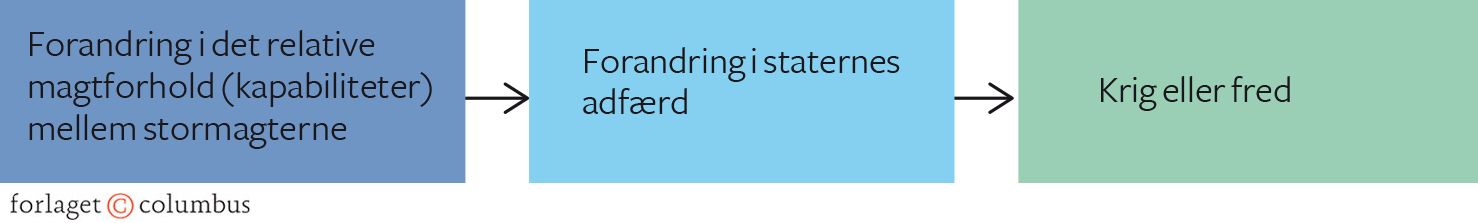 Figur 1.7 Simpel neorealistisk model