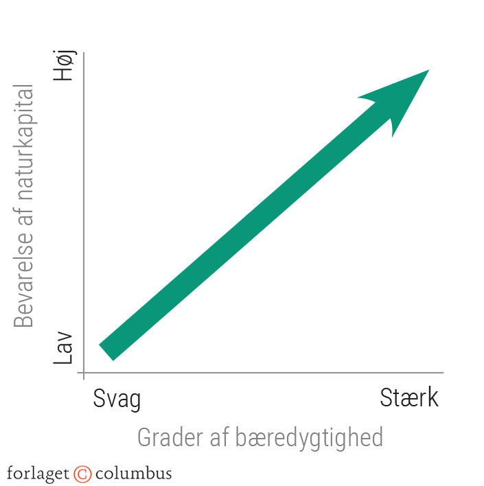 Figur 1.7: Svag og stærk bæredygtighed