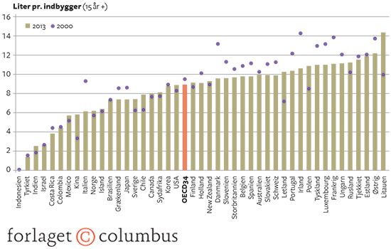 Figur 1.7: Alkoholforbrug blandt unge, år 2000 og 2013 (eller nærmeste år)