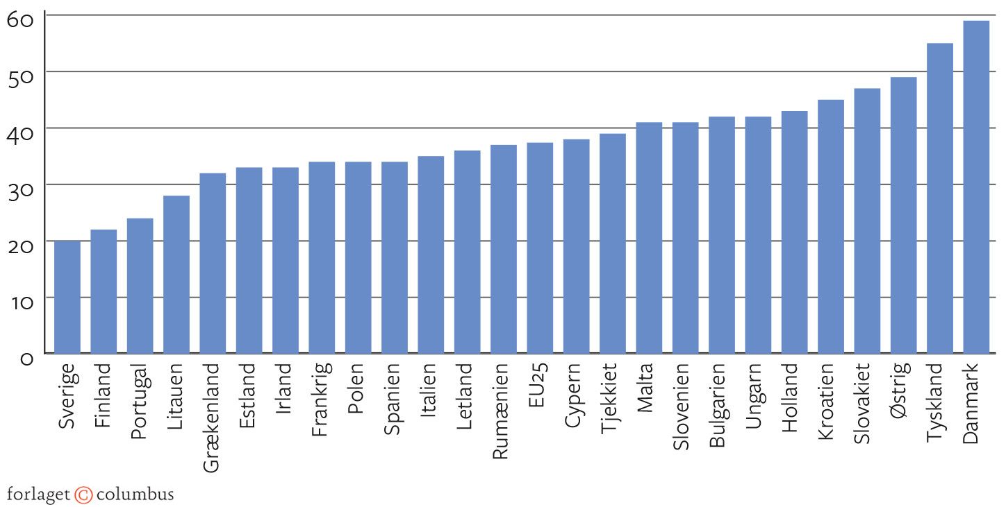 Figur 1.7. Forekomsten af højt alkoholindtag mindst en gang i løbet af de seneste 30 dage blandt...