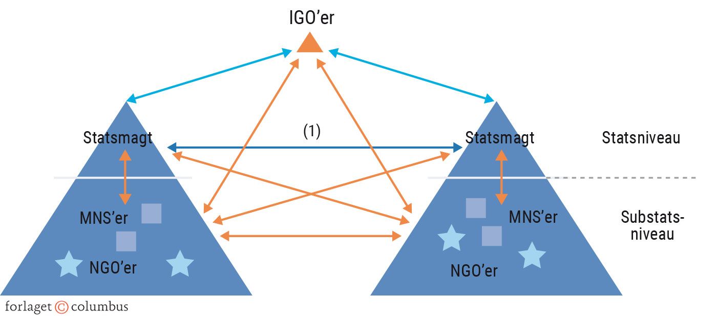 Figur 1.7. Kompleks interdependens