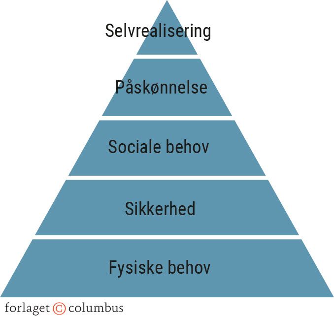 Figur 1.10 Maslows behovspyramide