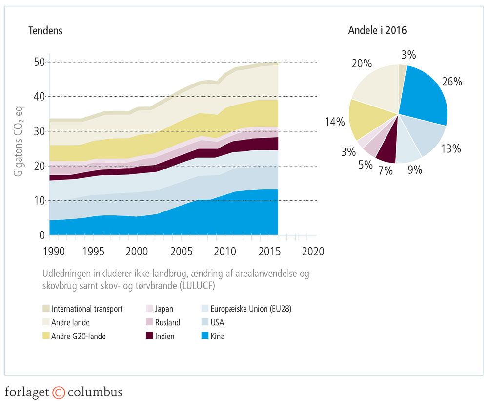 Figur 1.8: Den globale drivhusgasudledning i CO2-ækvivalenter for udvalgte regioner og lande