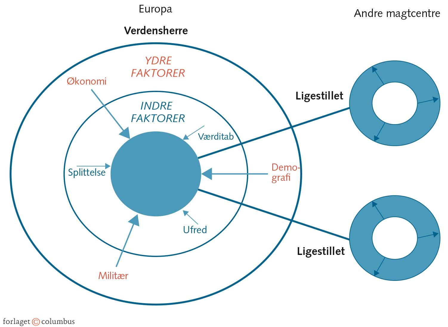 FIGUR 1.8 Europa fra verdensherre til ligestillet kontinent – ydre og indre faktorer