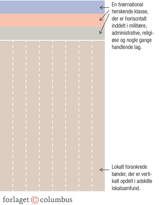 Samfundsstrukturen i agrare samfund