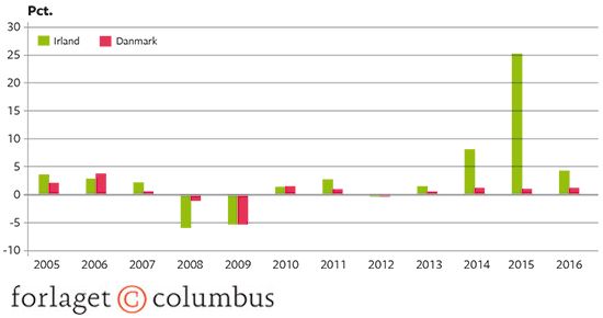 1.8 Økonomisk vækst i Irland og Danmark 2005-16. Procent (faste priser)