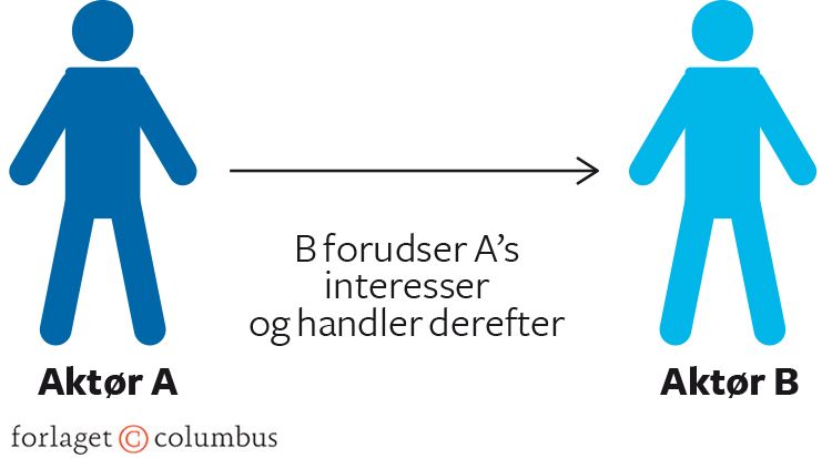 Figur 1.9 Indirekte magt