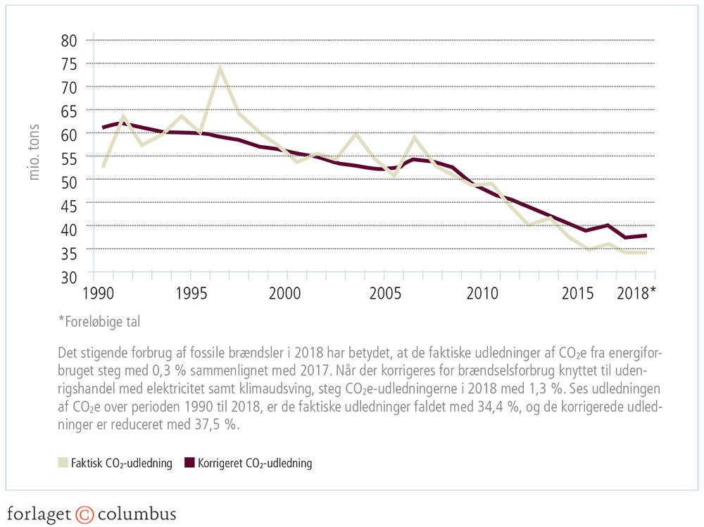 Figur 1.9: Danmarks faktiske og korrigerede udledning af CO2e, 1990-2018 (mio. tons)
