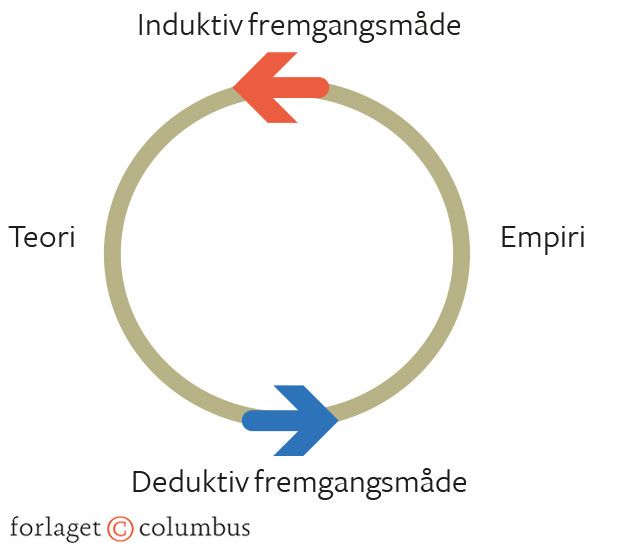 Figur 1.9. Induktiv og deduktiv fremgangsmåde