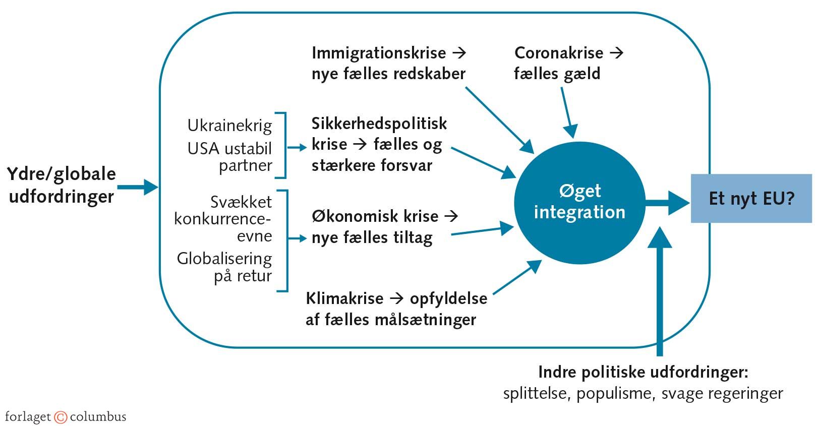 FIGUR 1.9 Ændrede vilkår for EU-integrationen i 2020’erne