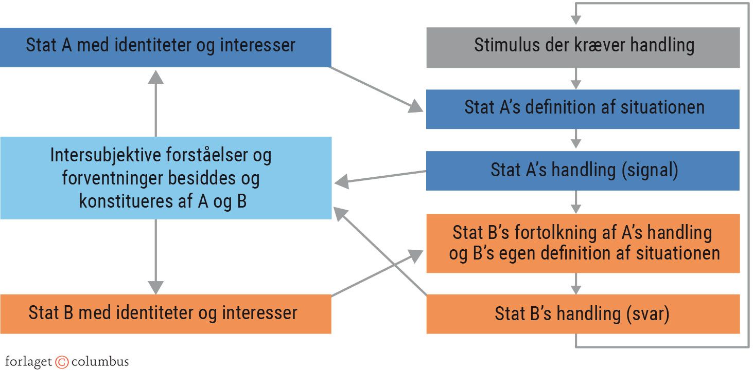 Figur 1.9 Wendts model af interaktionsprocessen mellem stater