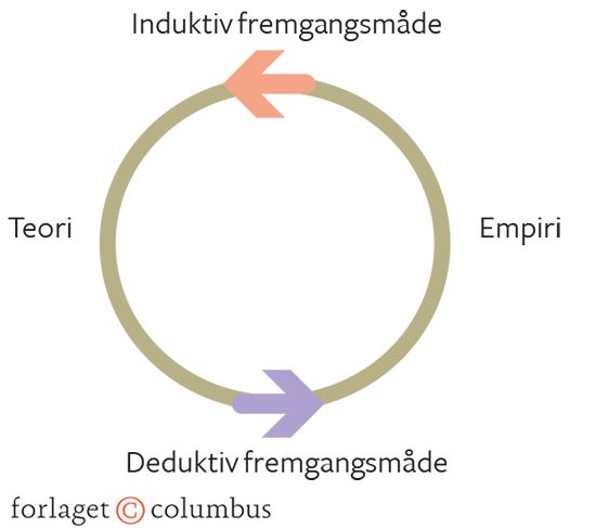Figur 1.9: Induktiv og deduktiv fremgangsmåde