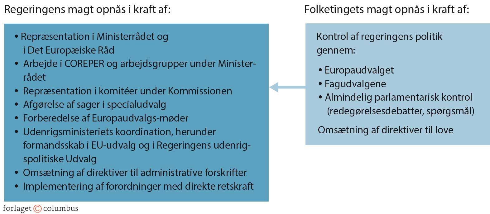 FIGUR 10.10 Magtforholdet mellem regering og folketing i EU-politikken