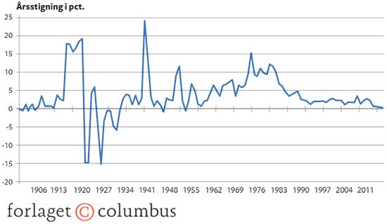 10.11 Årlig inflation i Danmark siden 1900 målt som stigning i forbrugerprisindekset