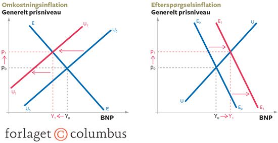 10.13 Omkostningsinflation og efterspørgselsinflation