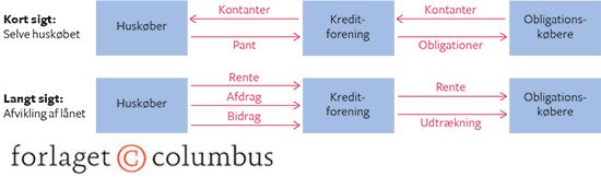 10.15 Finansiering af huskøb på kort og langt sigt