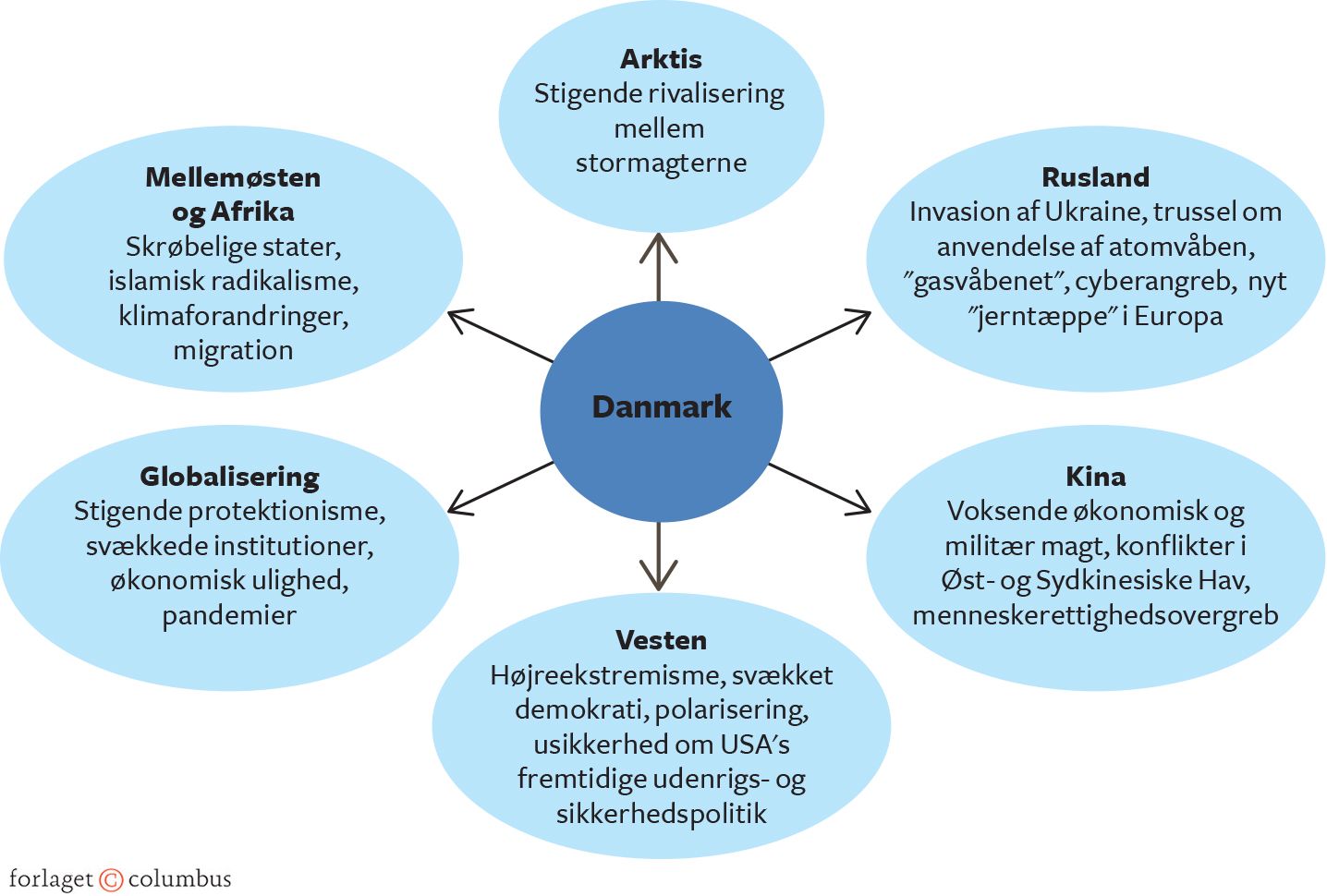 Figur 10.1 Udenrigs- og sikkerhedspolitiske udfordringer og trusler mod Danmark
