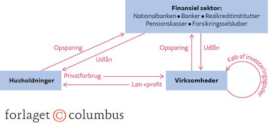 10.1 Den finansielle sektor i det økonomiske kredsløb