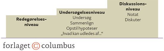 Figur 10.2: Spørgeordenes placering i de taksonomiske niveauer