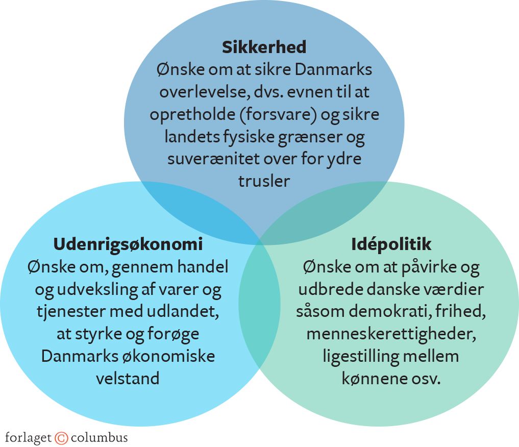 Figur 10.3 Målsætninger i dansk udenrigs- og sikkerhedspolitik
