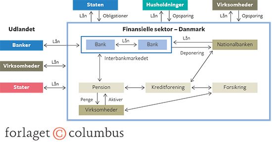 10.3 Den finansielle sektors eget kredsløb og forbindelser udadtil