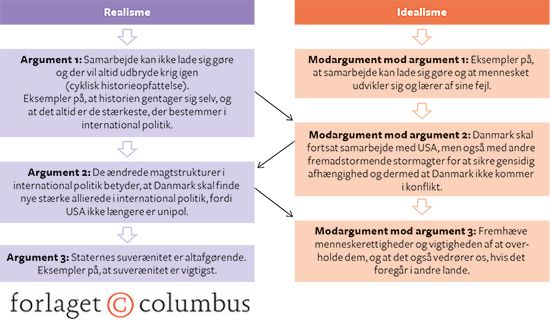 Figur 10.4: Eksempel på en diskussion med inddragelse af international politik-teori