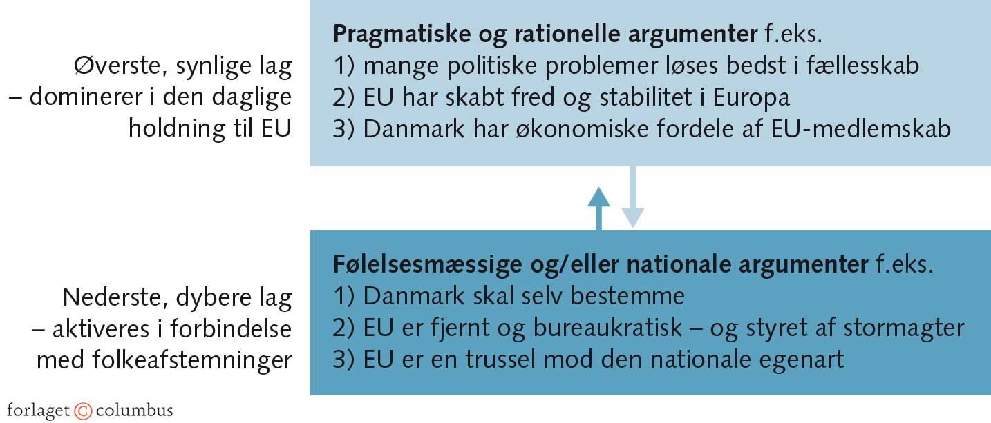 FIGUR 10.4 To lag i danske EU-holdninger